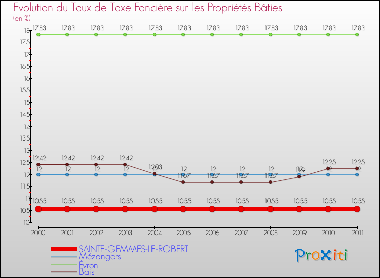 Evolution du taux de la taxe foncière sur le bati pour SAINTE-GEMMES-LE-ROBERT et les communes proches Comparaison des taux de taxe foncière sur le bati pour SAINTE-GEMMES-LE-ROBERT et les communes voisines