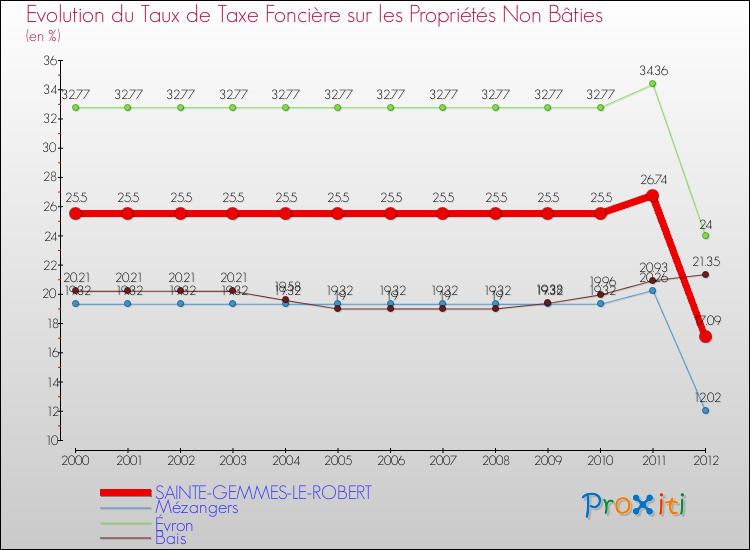 Evolution du taux de la taxe foncière sur les immeubles et terrains non batis pour SAINTE-GEMMES-LE-ROBERT et les communes proches de 2000 à 2012 Comparaison des taux de la taxe foncière sur les immeubles et terrains non batis pour SAINTE-GEMMES-LE-ROBERT et les communes voisines de 2000 à 2012