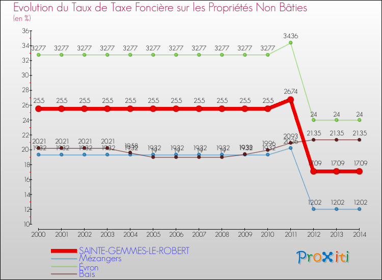 Evolution du taux de la taxe foncière sur les immeubles et terrains non batis pour SAINTE-GEMMES-LE-ROBERT et les communes proches de 2000 à 2014 Comparaison des taux de la taxe foncière sur les immeubles et terrains non batis pour SAINTE-GEMMES-LE-ROBERT et les communes voisines de 2000 à 2014