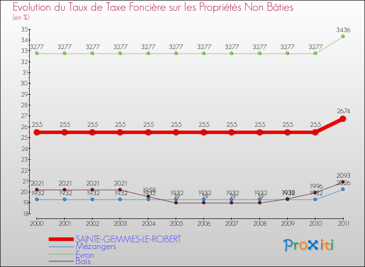Evolution du taux de la taxe foncière sur les immeubles et terrains non batis pour SAINTE-GEMMES-LE-ROBERT et les communes proches Comparaison des taux de la taxe foncière sur les immeubles et terrains non batis pour SAINTE-GEMMES-LE-ROBERT et les communes voisines