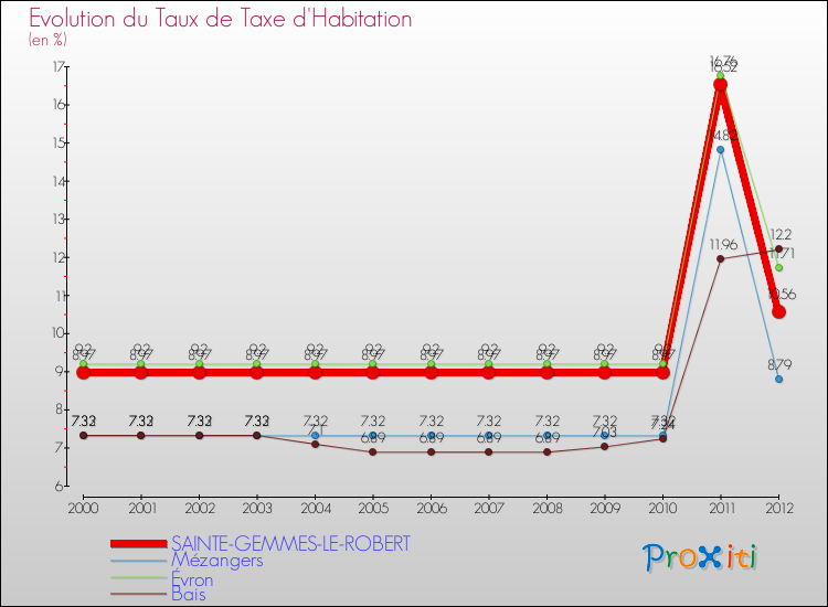 Evolution du taux de la taxe d'habitation pour SAINTE-GEMMES-LE-ROBERT et les communes proches Comparaison des taux de la taxe d'habitation pour SAINTE-GEMMES-LE-ROBERT et les communes voisines