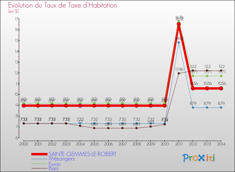 Evolution du taux de la taxe d'habitation pour SAINTE-GEMMES-LE-ROBERT et les communes proches de 2000 à 2014 Comparaison des taux de la taxe d'habitation pour SAINTE-GEMMES-LE-ROBERT et les communes voisines de 2000 à 2014