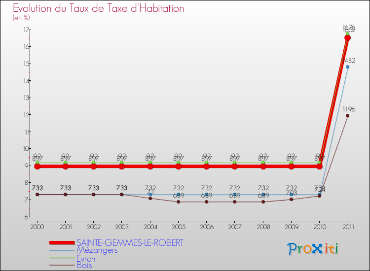 Evolution du taux de la taxe d'habitation pour SAINTE-GEMMES-LE-ROBERT et les communes proches Comparaison des taux de la taxe d'habitation pour SAINTE-GEMMES-LE-ROBERT et les communes voisines