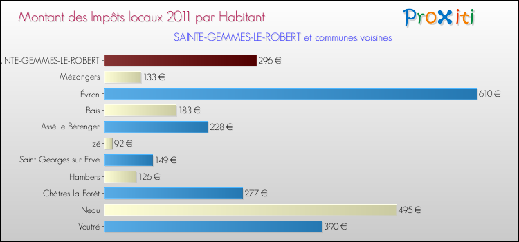 Montant des impôts locaux par Habitant pour SAINTE-GEMMES-LE-ROBERT et les communes proches Comparaison des impôts locaux par habitant pour SAINTE-GEMMES-LE-ROBERT et les communes voisines