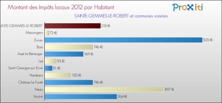 Montant des impôts locaux par Habitant pour SAINTE-GEMMES-LE-ROBERT et les communes proches Comparaison des impôts locaux par habitant pour SAINTE-GEMMES-LE-ROBERT et les communes voisines
