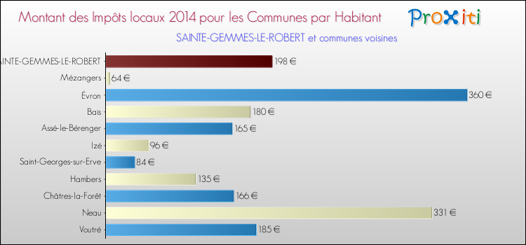 Montant des impôts locaux par Habitant pour SAINTE-GEMMES-LE-ROBERT et les communes proches en 2014 Comparaison des impôts locaux par habitant pour SAINTE-GEMMES-LE-ROBERT et les communes voisines en 2014