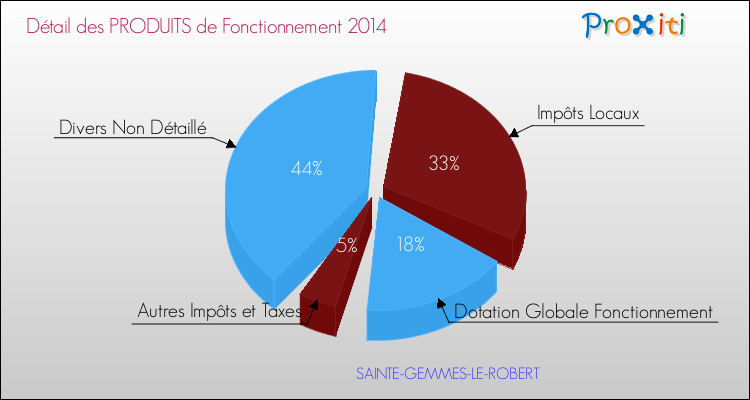 Décomposition du Budget de Fonctionnement 2014 de la commune de SAINTE-GEMMES-LE-ROBERT Budget de Fonctionnement 2014 pour la commune de SAINTE-GEMMES-LE-ROBERT