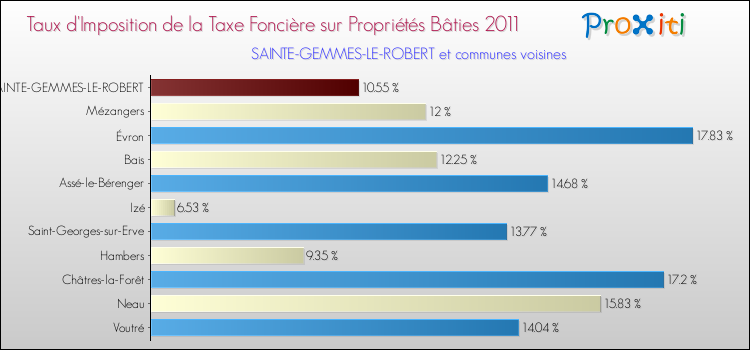 Taux d'imposition de la taxe foncière sur le bati 2011 pour SAINTE-GEMMES-LE-ROBERT et les communes proches Comparaison des taux d'imposition de la taxe foncière sur le bati 2011 pour SAINTE-GEMMES-LE-ROBERT et les communes voisines