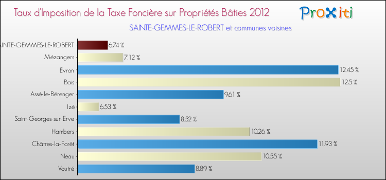 Taux d'imposition de la taxe foncière sur le bati 2012 pour SAINTE-GEMMES-LE-ROBERT et les communes proches Comparaison des taux d'imposition de la taxe foncière sur le bati 2012 pour SAINTE-GEMMES-LE-ROBERT et les communes voisines