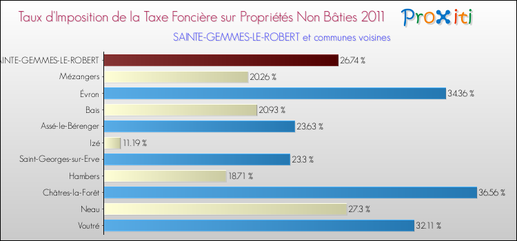 Taux d'imposition de la taxe foncière sur les immeubles et terrains non batis 2011 pour SAINTE-GEMMES-LE-ROBERT et les communes proches Comparaison des taux d'imposition de la taxe foncière sur les immeubles et terrains non batis 2011 pour SAINTE-GEMMES-LE-ROBERT et les communes voisines