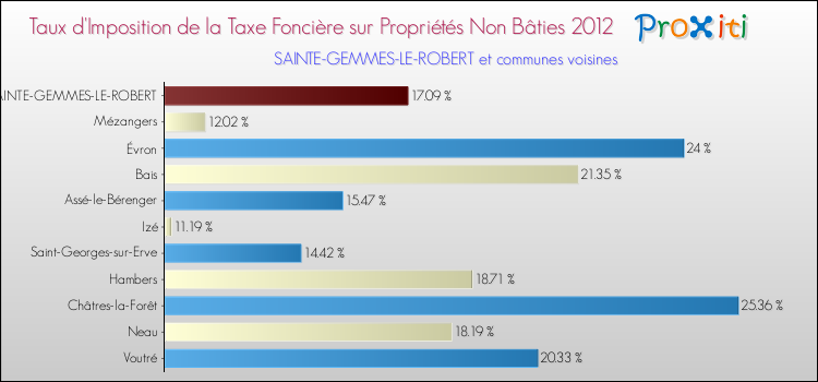Taux d'imposition de la taxe foncière sur les immeubles et terrains non batis 2012 pour SAINTE-GEMMES-LE-ROBERT et les communes proches Comparaison des taux d'imposition de la taxe foncière sur les immeubles et terrains non batis 2012 pour SAINTE-GEMMES-LE-ROBERT et les communes voisines
