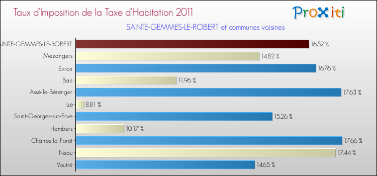 Taux d'imposition de la taxe d'habitation 2011 pour SAINTE-GEMMES-LE-ROBERT et les communes proches Comparaison des taux d'imposition de la taxe d'habitation 2011 pour SAINTE-GEMMES-LE-ROBERT et les communes voisines