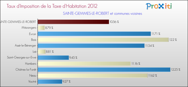 Taux d'imposition de la taxe d'habitation 2012 pour SAINTE-GEMMES-LE-ROBERT et les communes proches Comparaison des taux d'imposition de la taxe d'habitation 2012 pour SAINTE-GEMMES-LE-ROBERT et les communes voisines