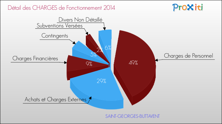 Décomposition des Charges de Fonctionnement 2014 de la commune de SAINT-GEORGES-BUTTAVENT Charges de Fonctionnement 2014 pour la commune de SAINT-GEORGES-BUTTAVENT