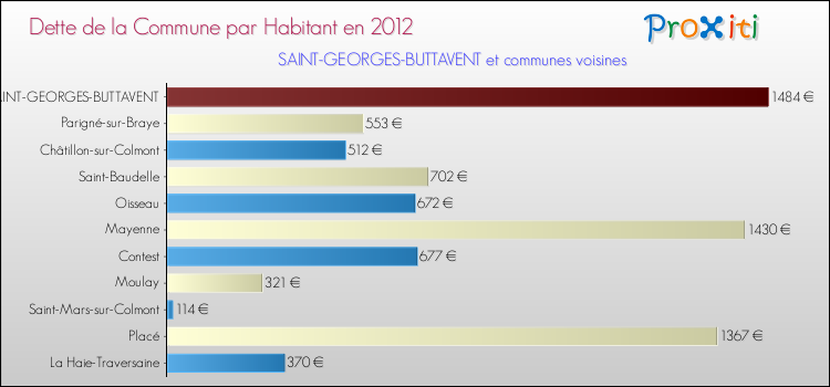 Dette par habitant de la commune en 2012 pour SAINT-GEORGES-BUTTAVENT et les communes proches Comparaison de la dette par habitant de la commune en 2012 pour SAINT-GEORGES-BUTTAVENT et les communes voisines