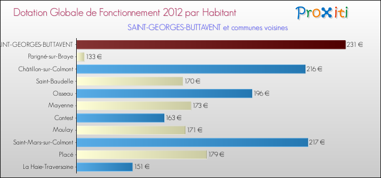 Montant des dotations globales de fonctionnement DGF par Habitant pour SAINT-GEORGES-BUTTAVENT et les communes proches Comparaison des des dotations globales de fonctionnement DGF par habitant pour SAINT-GEORGES-BUTTAVENT et les communes voisines