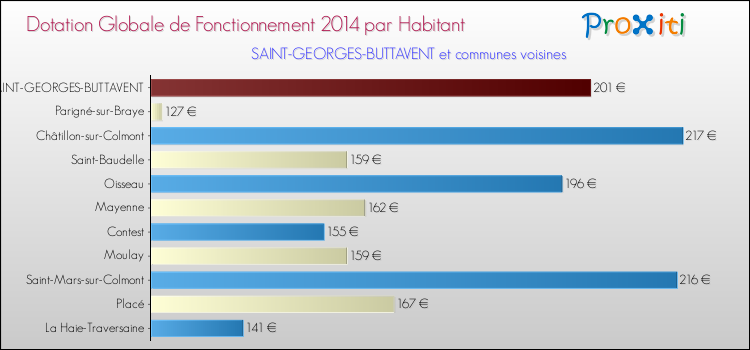 Montant des dotations globales de fonctionnement DGF par Habitant pour SAINT-GEORGES-BUTTAVENT et les communes proches en 2014. Comparaison des des dotations globales de fonctionnement DGF par habitant pour SAINT-GEORGES-BUTTAVENT et les communes voisines en 2014.