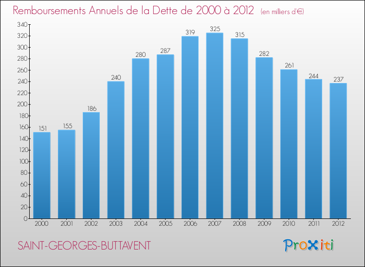 Evolution de l'annuité de la dette pour la commune de SAINT-GEORGES-BUTTAVENT de 2000 à 2012 Annuités de la dette pour SAINT-GEORGES-BUTTAVENT de 2000 à 2012