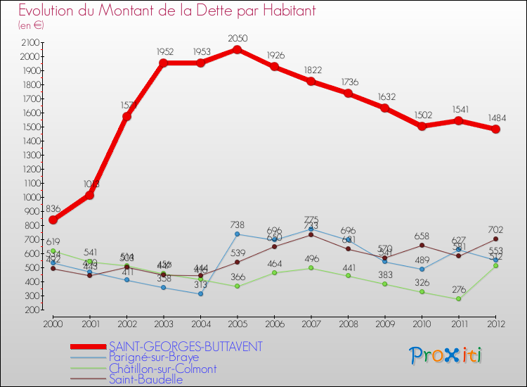 Evolution de la dette par habitant pour la commune de SAINT-GEORGES-BUTTAVENT et les communes proches de 2000 à 2012 Comparaison de la dette par habitant pour SAINT-GEORGES-BUTTAVENT et les communes voisines de 2000 à 2012