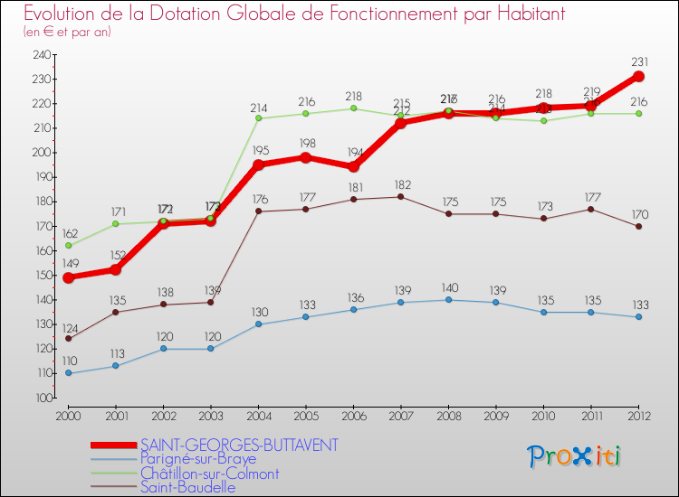 Evolution et montant de la dotation globale de fonctionnement par Habitant pour SAINT-GEORGES-BUTTAVENT et les communes proches Comparaison des dotations globales de fonctionnement par habitant pour SAINT-GEORGES-BUTTAVENT et les communes voisines
