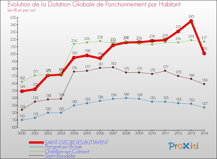 Evolution et montant de la dotation globale de fonctionnement par Habitant pour SAINT-GEORGES-BUTTAVENT et les communes proches de 2000 à 2014. Comparaison des dotations globales de fonctionnement par habitant pour SAINT-GEORGES-BUTTAVENT et les communes voisines de 2000 à 2014.