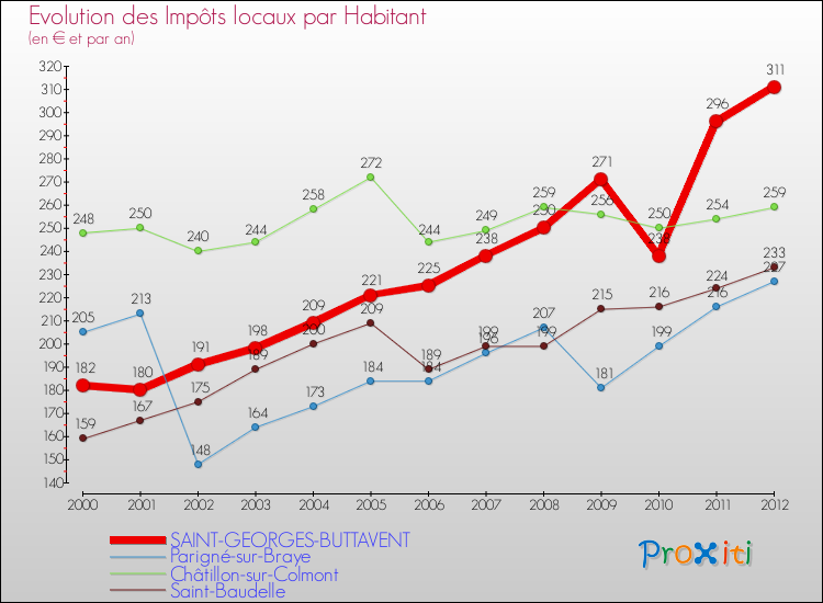 Evolution et montant des impôts locaux par Habitant pour SAINT-GEORGES-BUTTAVENT et les communes proches Comparaison des impôts locaux par habitant pour SAINT-GEORGES-BUTTAVENT et les communes voisines