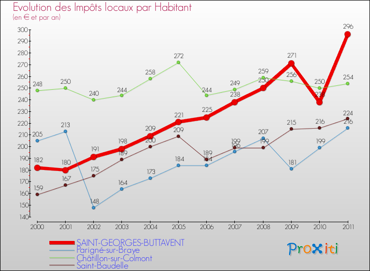 Evolution et montant des impôts locaux par Habitant pour SAINT-GEORGES-BUTTAVENT et les communes proches Comparaison des impôts locaux par habitant pour SAINT-GEORGES-BUTTAVENT et les communes voisines