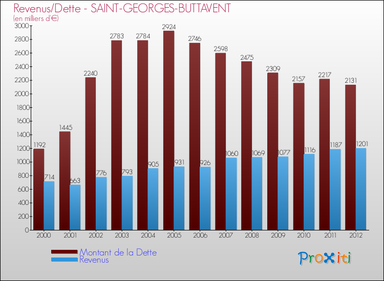 Evolution comparée de la dette et des revenus pour la commune de SAINT-GEORGES-BUTTAVENT de 2000 à 2012 Comparaison de la dette et des revenus pour SAINT-GEORGES-BUTTAVENT de 2000 à 2012