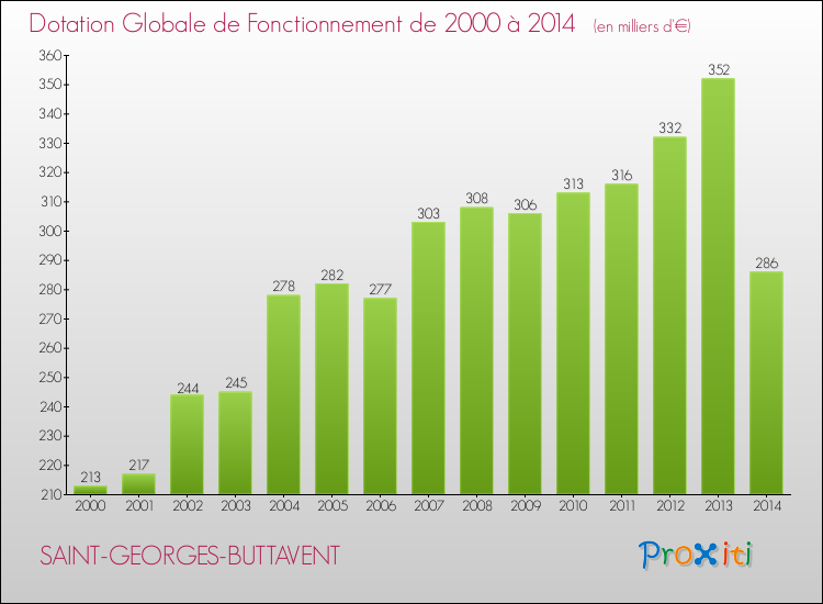 Evolution du montant de la Dotation Globale de Fonctionnement pour la commune de SAINT-GEORGES-BUTTAVENT de 2000 à 2014 Evolution du montant de la Dotation Globale de Fonctionnement pour SAINT-GEORGES-BUTTAVENT de 2000 à 2014