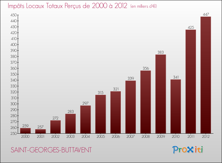 Evolution des Impôts Locaux pour la commune de SAINT-GEORGES-BUTTAVENT de 2000 à 2012 Evolution des Impôts Locaux pour SAINT-GEORGES-BUTTAVENT de 2000 à 2012