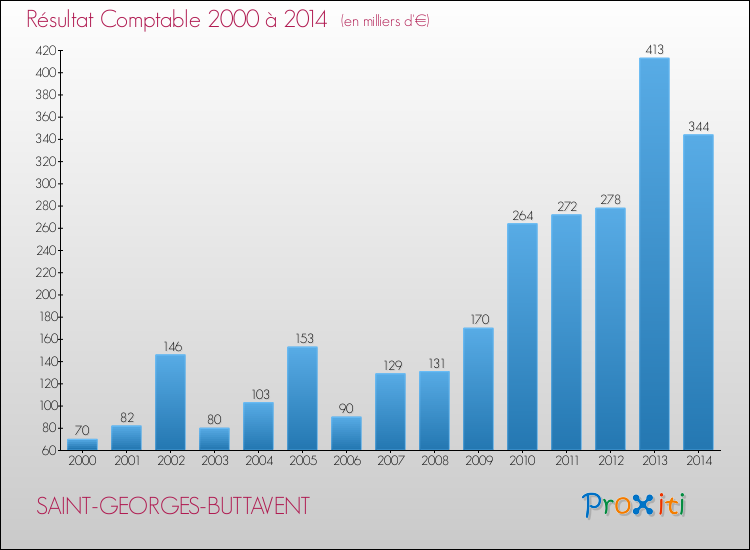 Evolution du résultat comptable pour la commune de SAINT-GEORGES-BUTTAVENT de 2000 à 2014 Evolution du résultat comptable pour SAINT-GEORGES-BUTTAVENT de 2000 à 2014