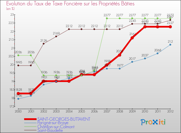 Evolution du taux de la taxe foncière sur le bati pour SAINT-GEORGES-BUTTAVENT et les communes proches de 2000 à 2012 Comparaison des taux de taxe foncière sur le bati pour SAINT-GEORGES-BUTTAVENT et les communes voisines de 2000 à 2012