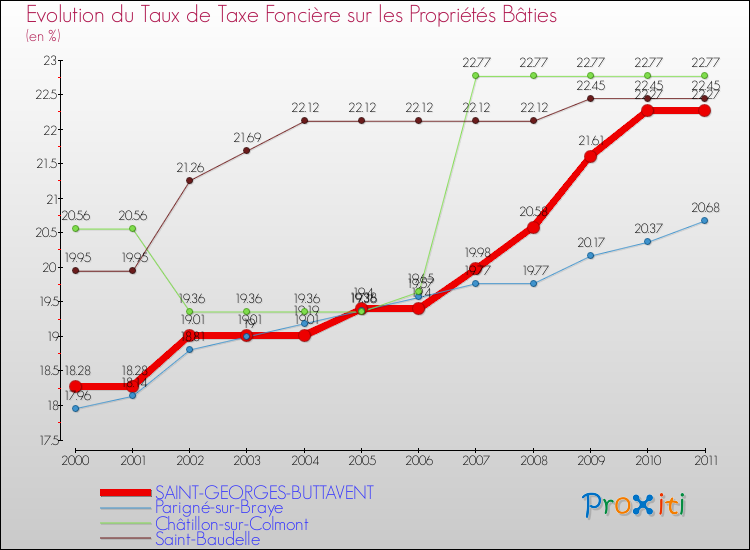 Evolution du taux de la taxe foncière sur le bati pour SAINT-GEORGES-BUTTAVENT et les communes proches Comparaison des taux de taxe foncière sur le bati pour SAINT-GEORGES-BUTTAVENT et les communes voisines
