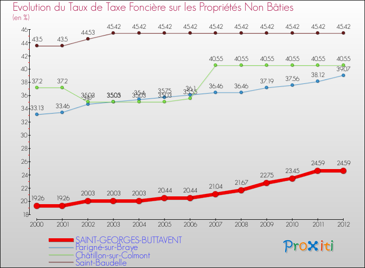 Evolution du taux de la taxe foncière sur les immeubles et terrains non batis pour SAINT-GEORGES-BUTTAVENT et les communes proches de 2000 à 2012 Comparaison des taux de la taxe foncière sur les immeubles et terrains non batis pour SAINT-GEORGES-BUTTAVENT et les communes voisines de 2000 à 2012
