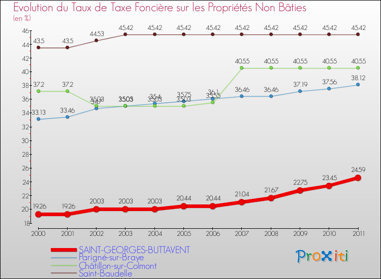 Evolution du taux de la taxe foncière sur les immeubles et terrains non batis pour SAINT-GEORGES-BUTTAVENT et les communes proches Comparaison des taux de la taxe foncière sur les immeubles et terrains non batis pour SAINT-GEORGES-BUTTAVENT et les communes voisines