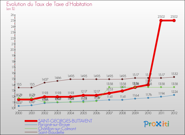 Evolution du taux de la taxe d'habitation pour SAINT-GEORGES-BUTTAVENT et les communes proches Comparaison des taux de la taxe d'habitation pour SAINT-GEORGES-BUTTAVENT et les communes voisines