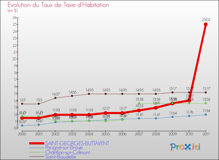Evolution du taux de la taxe d'habitation pour SAINT-GEORGES-BUTTAVENT et les communes proches Comparaison des taux de la taxe d'habitation pour SAINT-GEORGES-BUTTAVENT et les communes voisines