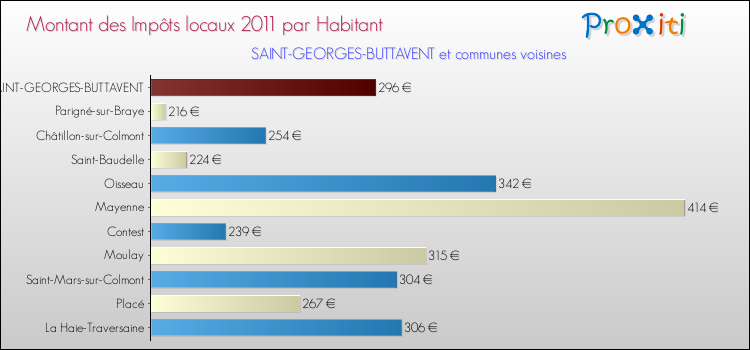 Montant des impôts locaux par Habitant pour SAINT-GEORGES-BUTTAVENT et les communes proches Comparaison des impôts locaux par habitant pour SAINT-GEORGES-BUTTAVENT et les communes voisines