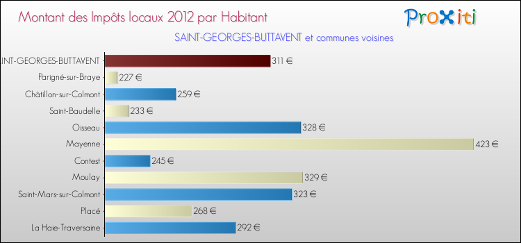 Montant des impôts locaux par Habitant pour SAINT-GEORGES-BUTTAVENT et les communes proches Comparaison des impôts locaux par habitant pour SAINT-GEORGES-BUTTAVENT et les communes voisines