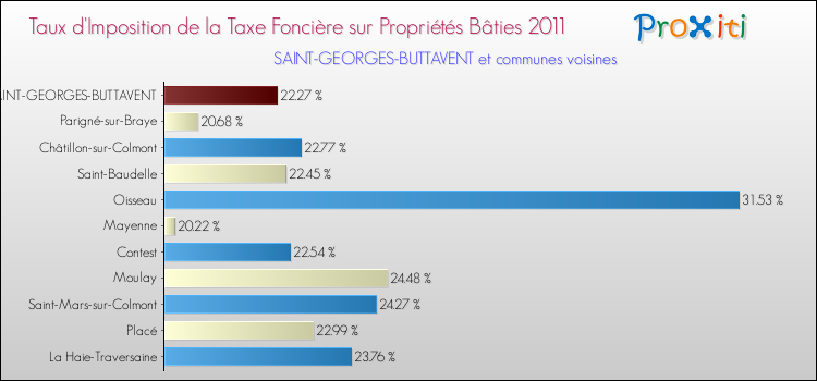 Taux d'imposition de la taxe foncière sur le bati 2011 pour SAINT-GEORGES-BUTTAVENT et les communes proches Comparaison des taux d'imposition de la taxe foncière sur le bati 2011 pour SAINT-GEORGES-BUTTAVENT et les communes voisines