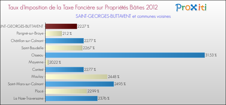 Taux d'imposition de la taxe foncière sur le bati 2012 pour SAINT-GEORGES-BUTTAVENT et les communes proches Comparaison des taux d'imposition de la taxe foncière sur le bati 2012 pour SAINT-GEORGES-BUTTAVENT et les communes voisines