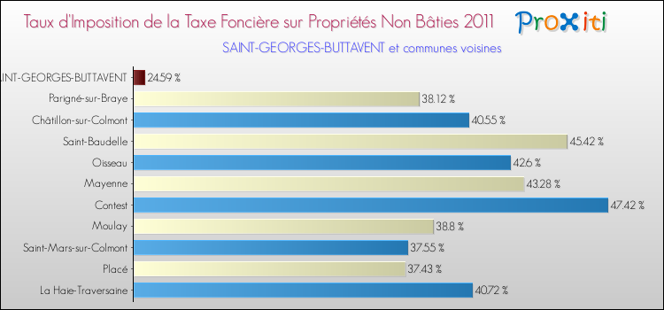 Taux d'imposition de la taxe foncière sur les immeubles et terrains non batis 2011 pour SAINT-GEORGES-BUTTAVENT et les communes proches Comparaison des taux d'imposition de la taxe foncière sur les immeubles et terrains non batis 2011 pour SAINT-GEORGES-BUTTAVENT et les communes voisines