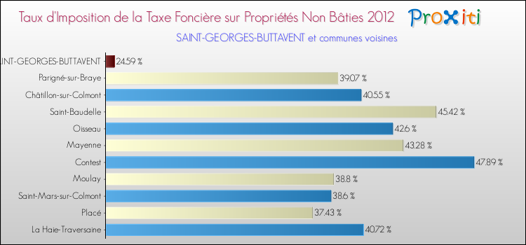 Taux d'imposition de la taxe foncière sur les immeubles et terrains non batis 2012 pour SAINT-GEORGES-BUTTAVENT et les communes proches Comparaison des taux d'imposition de la taxe foncière sur les immeubles et terrains non batis 2012 pour SAINT-GEORGES-BUTTAVENT et les communes voisines