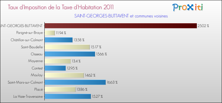 Taux d'imposition de la taxe d'habitation 2011 pour SAINT-GEORGES-BUTTAVENT et les communes proches Comparaison des taux d'imposition de la taxe d'habitation 2011 pour SAINT-GEORGES-BUTTAVENT et les communes voisines