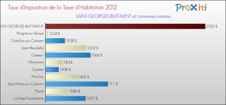 Taux d'imposition de la taxe d'habitation 2012 pour SAINT-GEORGES-BUTTAVENT et les communes proches Comparaison des taux d'imposition de la taxe d'habitation 2012 pour SAINT-GEORGES-BUTTAVENT et les communes voisines