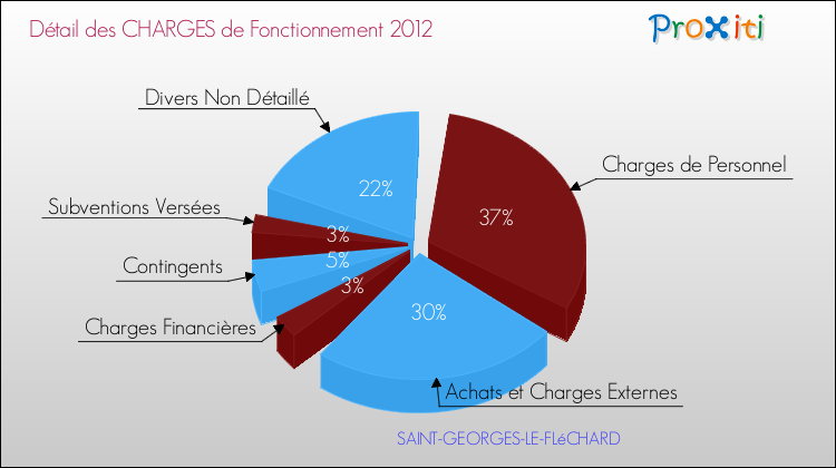 Décomposition des Charges de Fonctionnement 2012 de la commune de SAINT-GEORGES-LE-FLéCHARD Charges de Fonctionnement 2012 pour la commune de SAINT-GEORGES-LE-FLéCHARD