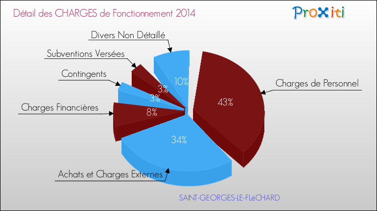 Décomposition des Charges de Fonctionnement 2014 de la commune de SAINT-GEORGES-LE-FLéCHARD Charges de Fonctionnement 2014 pour la commune de SAINT-GEORGES-LE-FLéCHARD