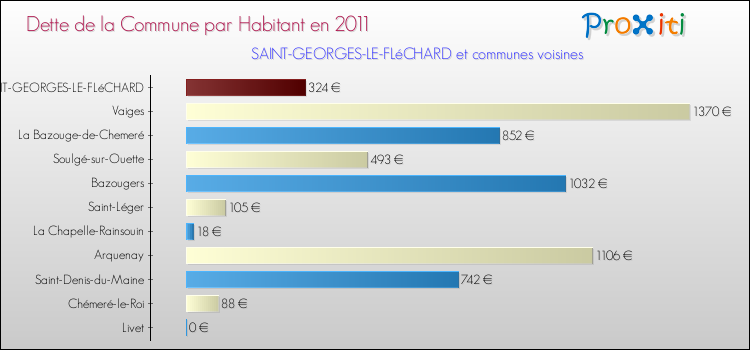 Dette par habitant de la commune en 2011 pour SAINT-GEORGES-LE-FLéCHARD et les communes proches Comparaison de la dette par habitant de la commune en 2011 pour SAINT-GEORGES-LE-FLéCHARD et les communes voisines