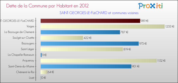 Dette par habitant de la commune en 2012 pour SAINT-GEORGES-LE-FLéCHARD et les communes proches Comparaison de la dette par habitant de la commune en 2012 pour SAINT-GEORGES-LE-FLéCHARD et les communes voisines