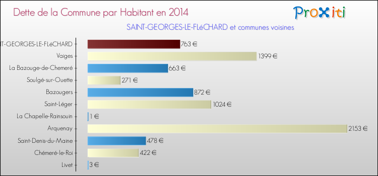 Dette par habitant de la commune en 2014 pour SAINT-GEORGES-LE-FLéCHARD et les communes proches Comparaison de la dette par habitant de la commune en 2014 pour SAINT-GEORGES-LE-FLéCHARD et les communes voisines